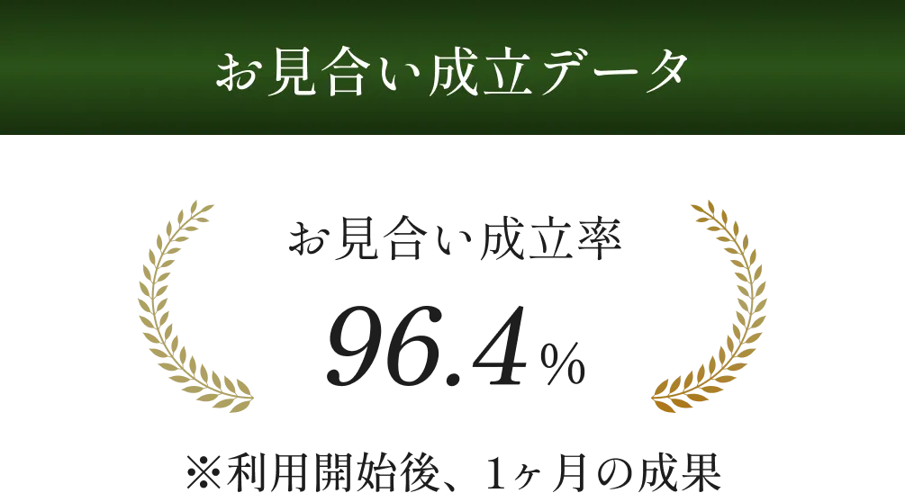 お見合い成立データ お見合い成立率96.4%※利用開始後、1ヶ月の成果