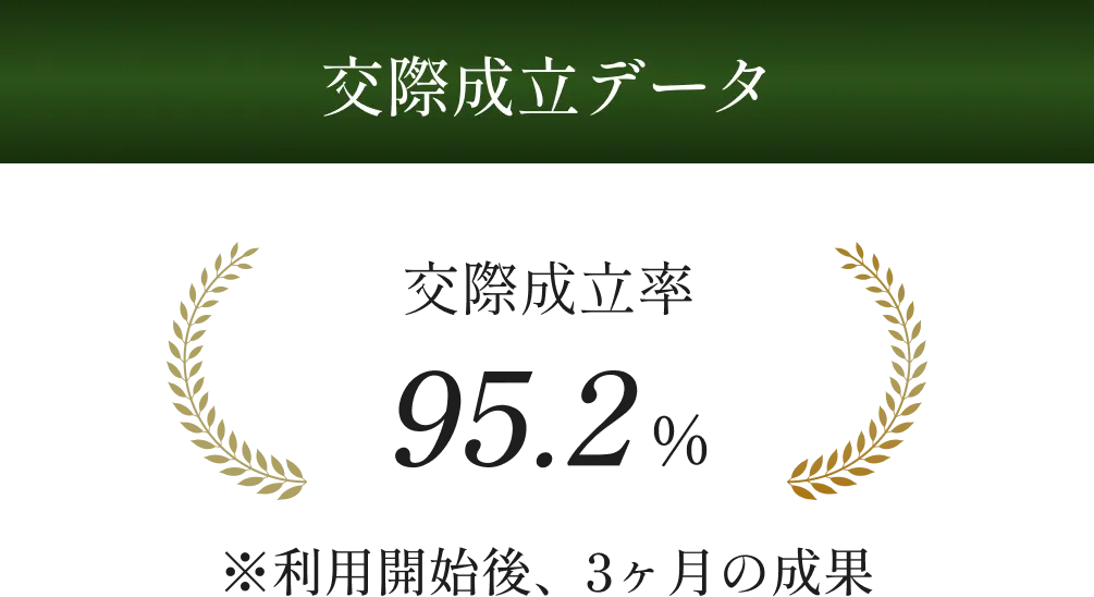 交際成立データ 交際成立率95.2%※利用開始後、3ヶ月の成果