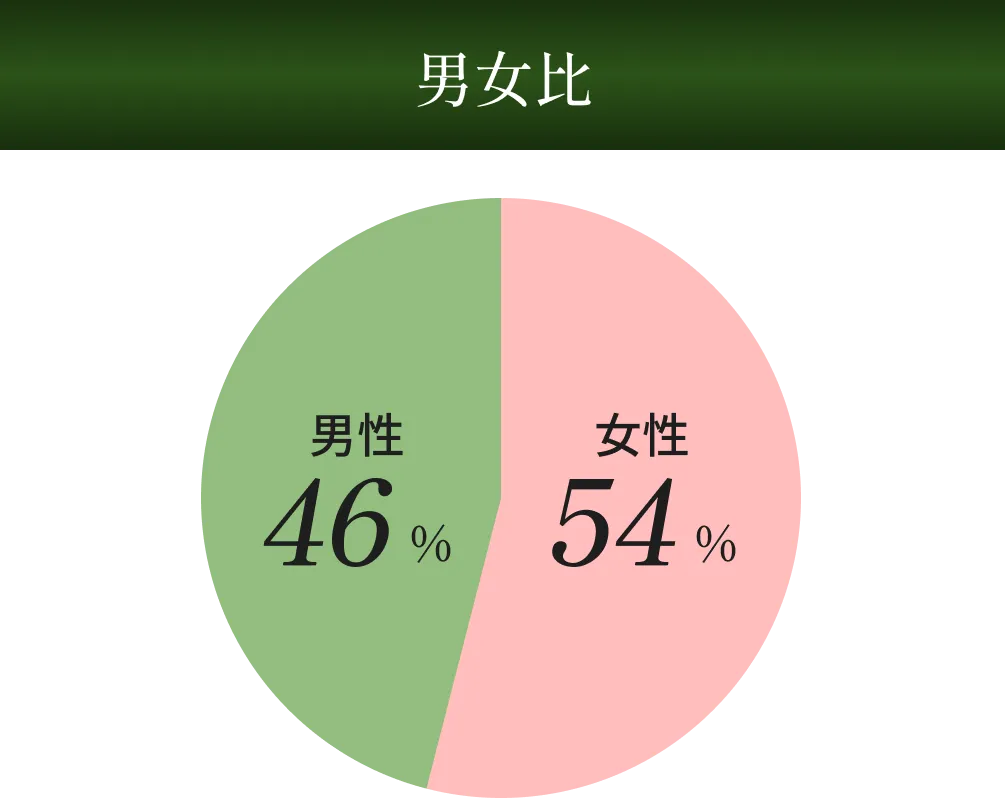 男女比 男性46% 女性54%