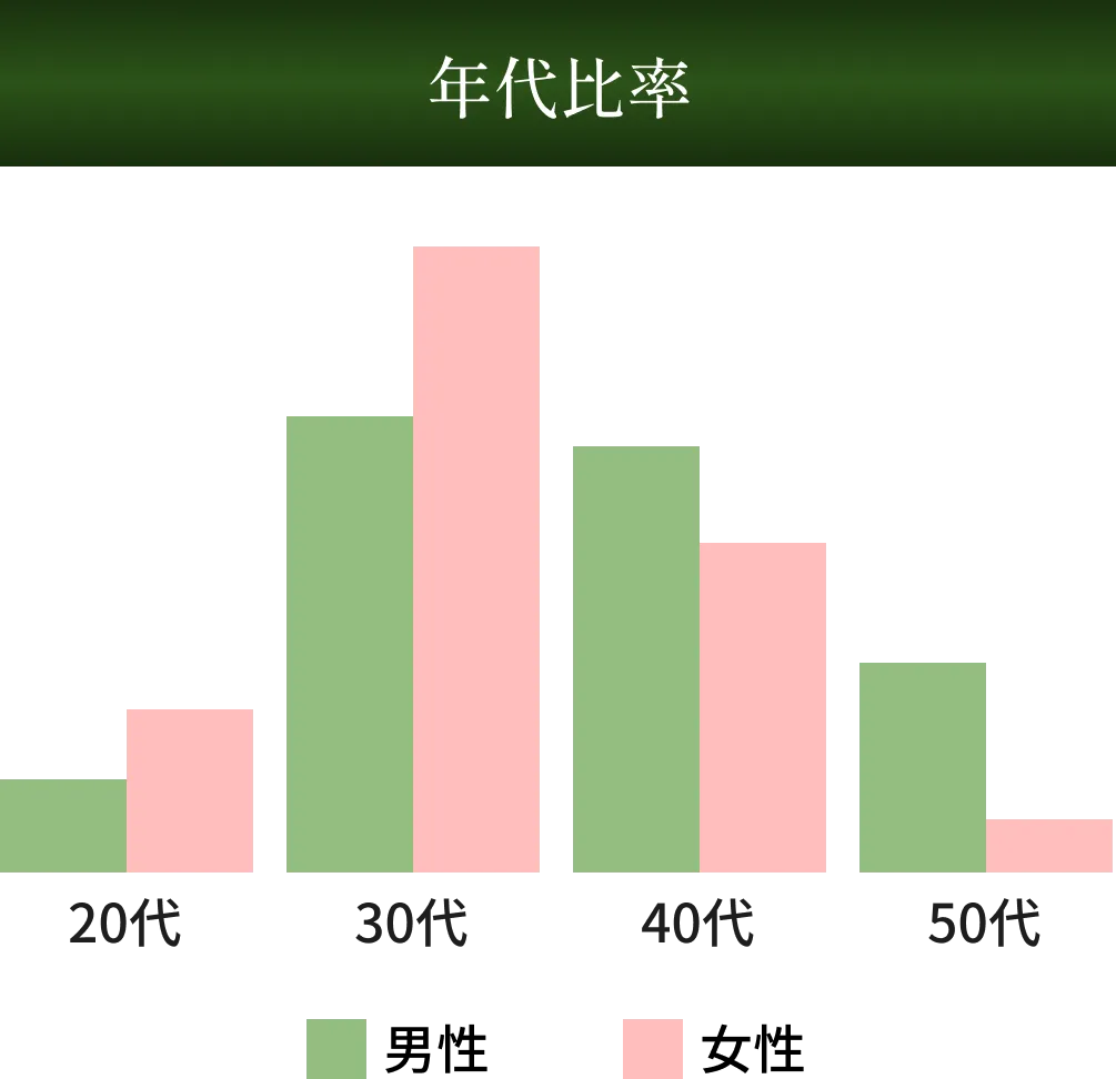 年代比率
