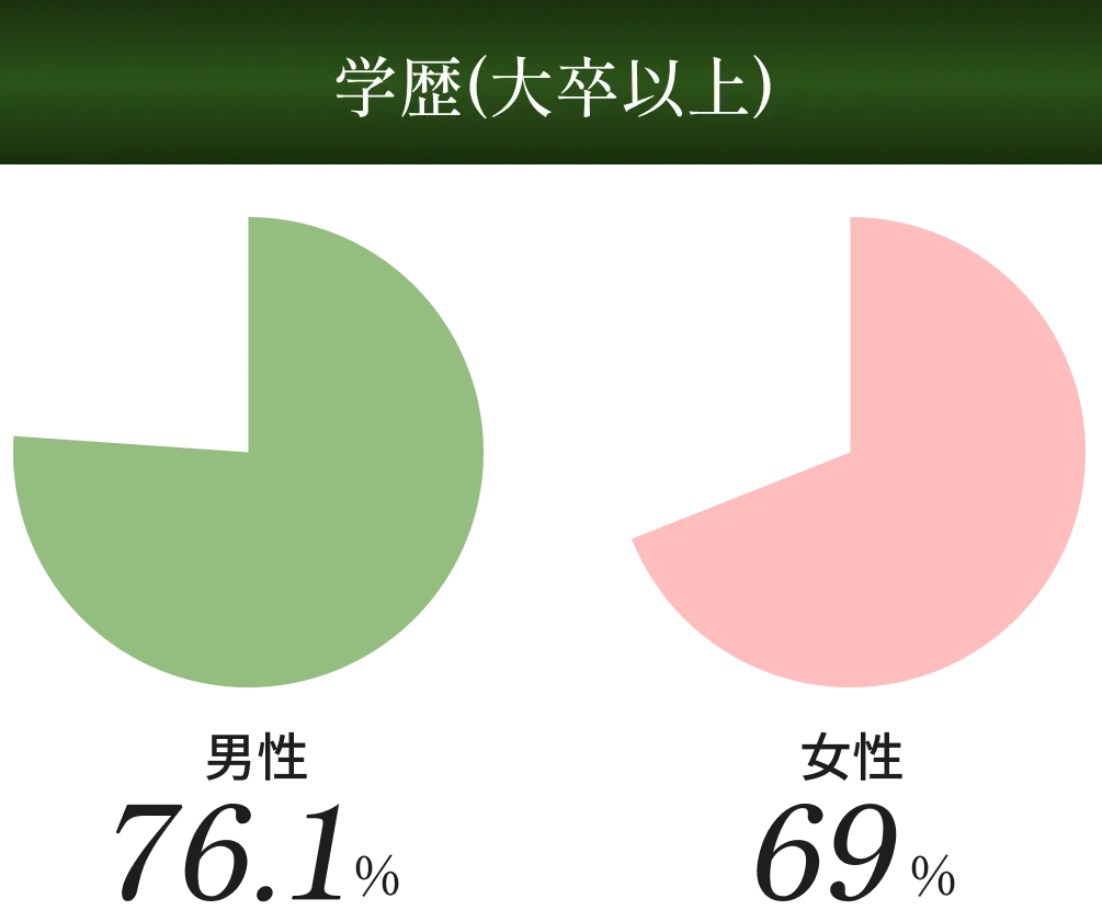 学歴(大卒以上) 男性76.1% 女性69%
