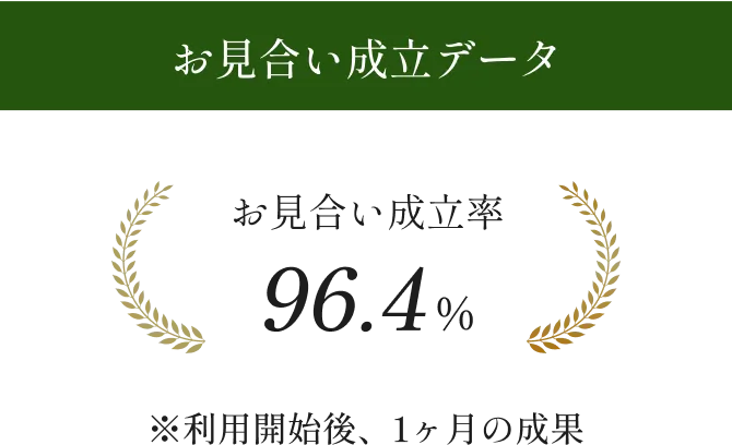 お見合い成立データ お見合い成立率96.4%※利用開始後、1ヶ月の成果