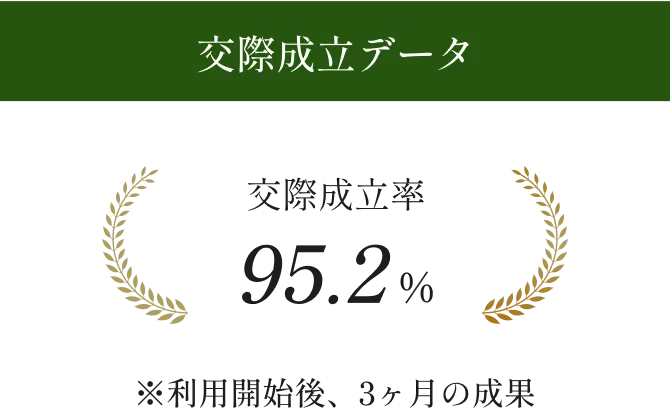 交際成立データ 交際成立率95.2%※利用開始後、3ヶ月の成果