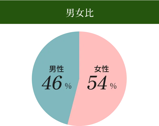 男女比 男性46% 女性54%