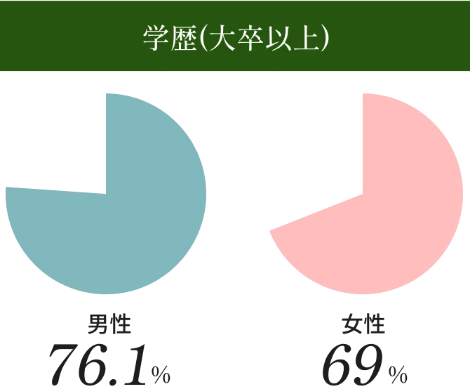 学歴(大卒以上) 男性76.1% 女性69%