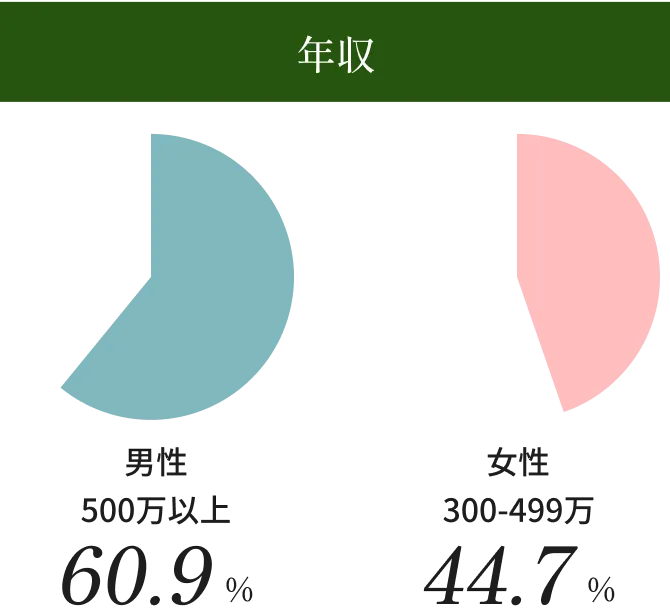 年収 男性500万以上60.9% 女性300-499万44.7%