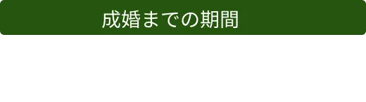 成婚までの期間